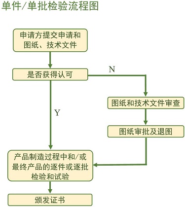 CCS船級社的單批檢驗證書流程